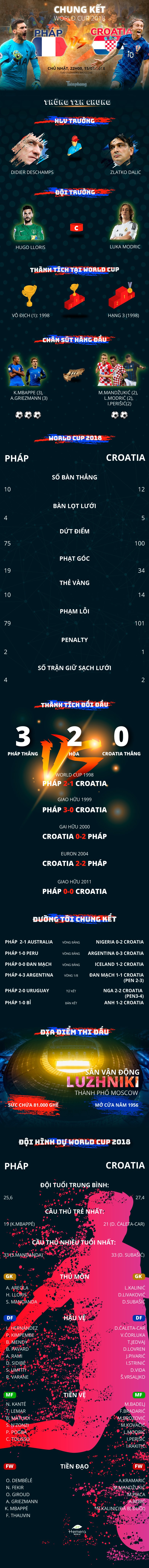 Pháp vs Croatia: Thống kê, lịch sử đối đầu và tương quan lực lượng ảnh 1