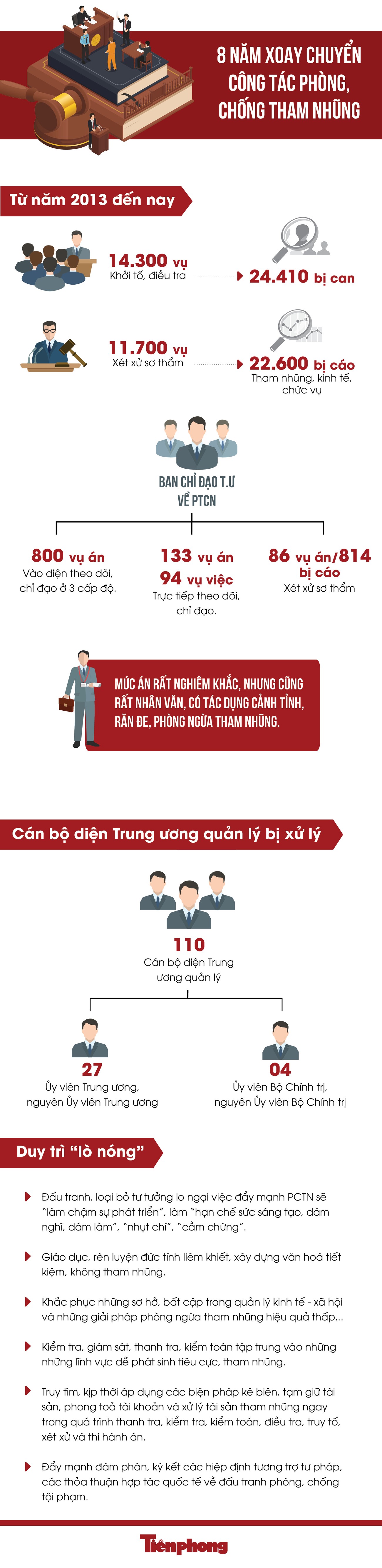 8 năm xoay chuyển công tác phòng, chống tham nhũng ảnh 1