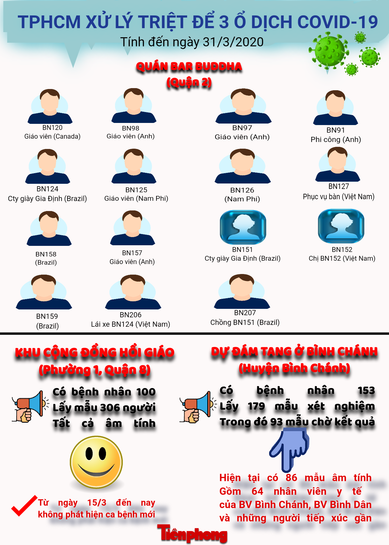 TPHCM xử lý triệt để 3 ổ dịch COVID-19. Đồ họa Văn Minh