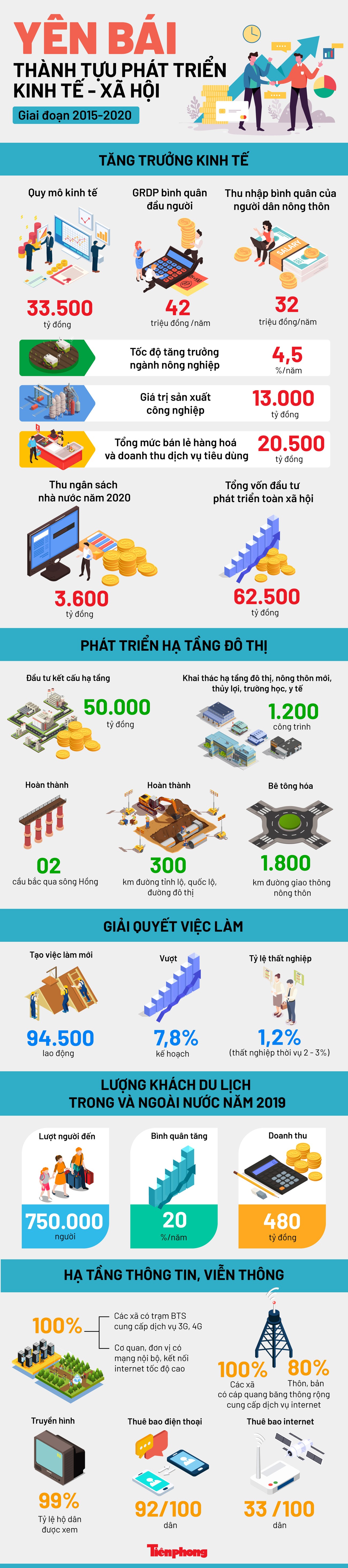 Yên Bái phát triển ra sao trong 5 năm qua? ảnh 1
