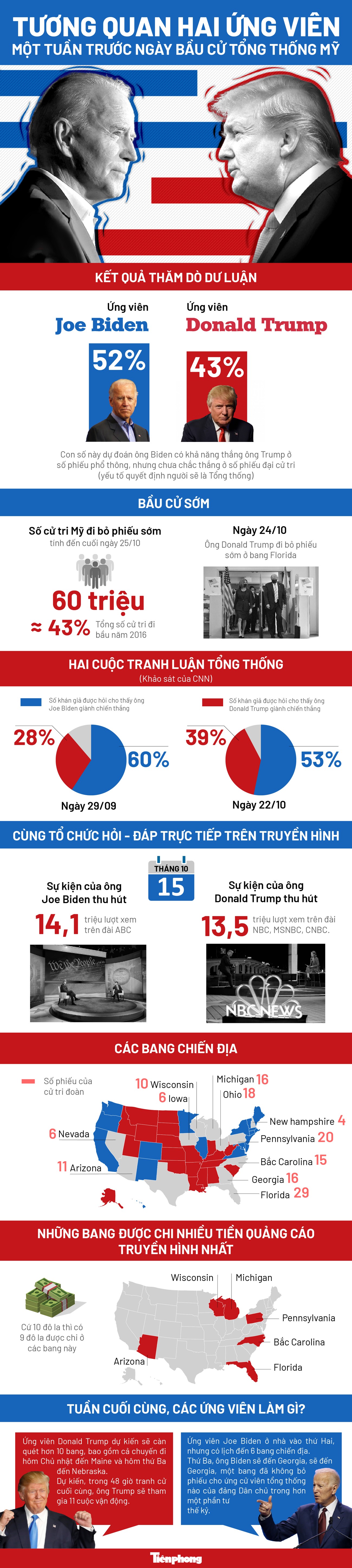 Hai ứng viên Trump - Biden: Một tuần trước ngày bầu cử tổng thống Mỹ ảnh 1