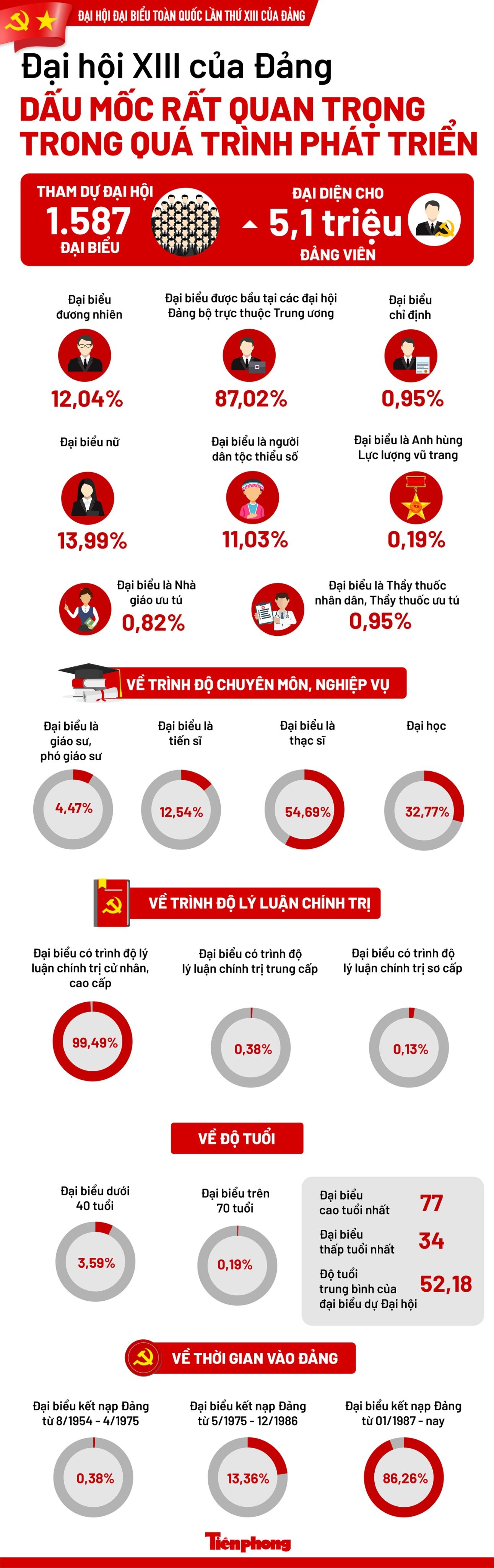 Cơ cấu và chất lượng đại biểu dự Đại hội XIII của Đảng ảnh 1
