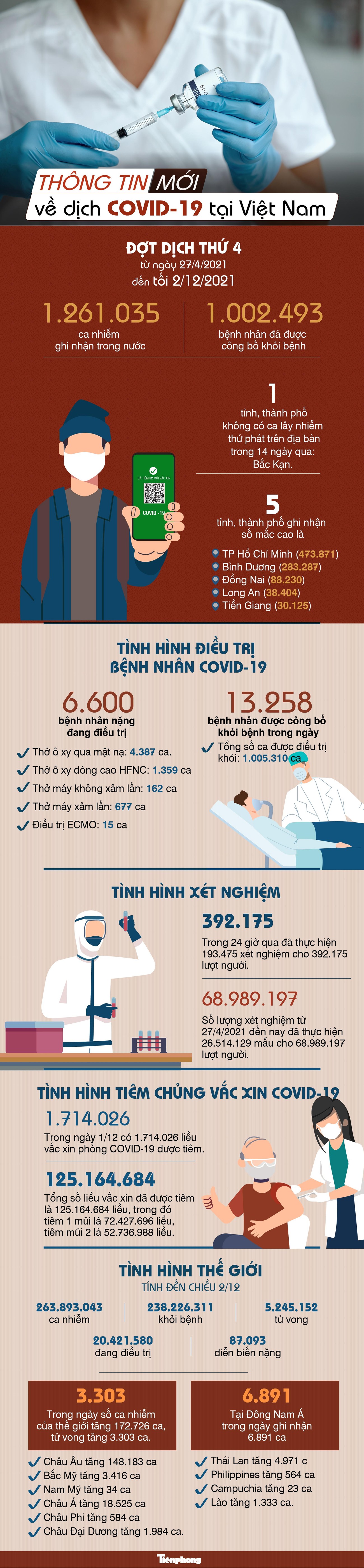 Thông tin mới nhất về diễn biến dịch COVID-19 tại Việt Nam ảnh 1