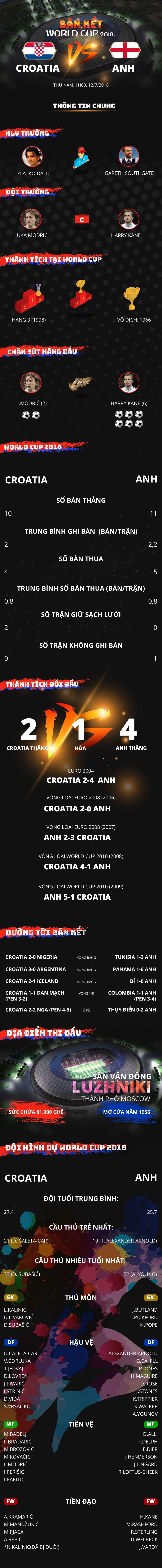 Croatia vs Anh: Thống kê, lịch sử đối đầu và tương quan lực lượng ảnh 1