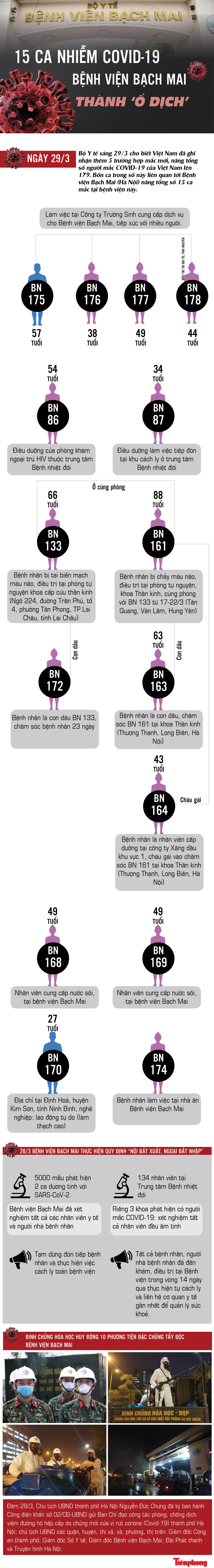 15 ca mắc COVID-19: Bệnh viện Bạch Mai thành ‘ổ dịch’ ảnh 1