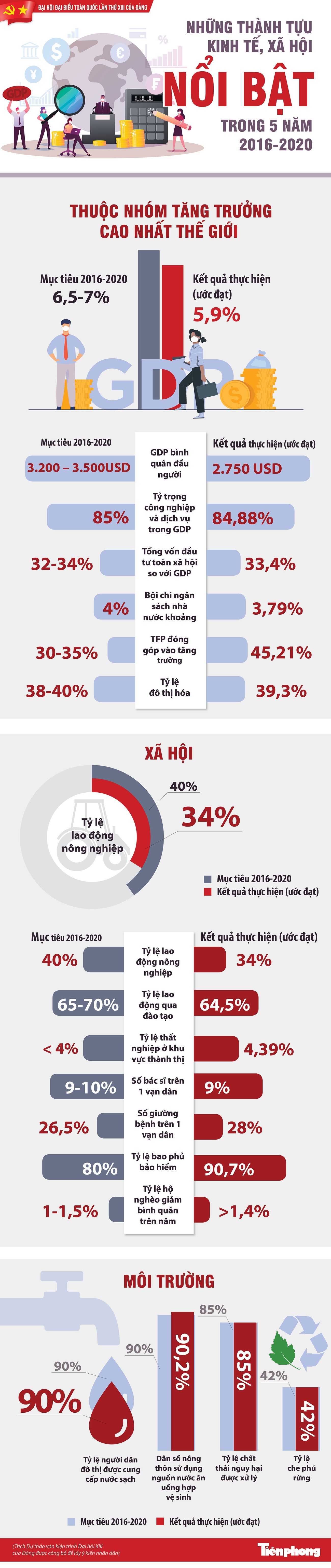 Những thành tựu kinh tế, xã hội nổi bật trong 5 năm 2016-2020 ảnh 1