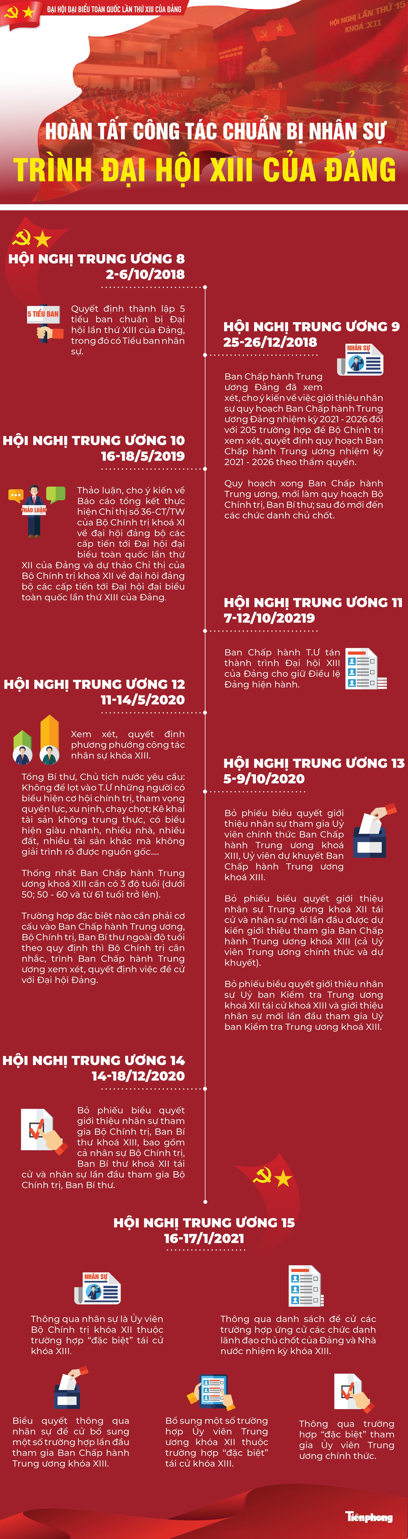 Nhìn lại công tác nhân sự Đại hội XIII qua các hội nghị Trung ương Đảng khóa XII ảnh 1