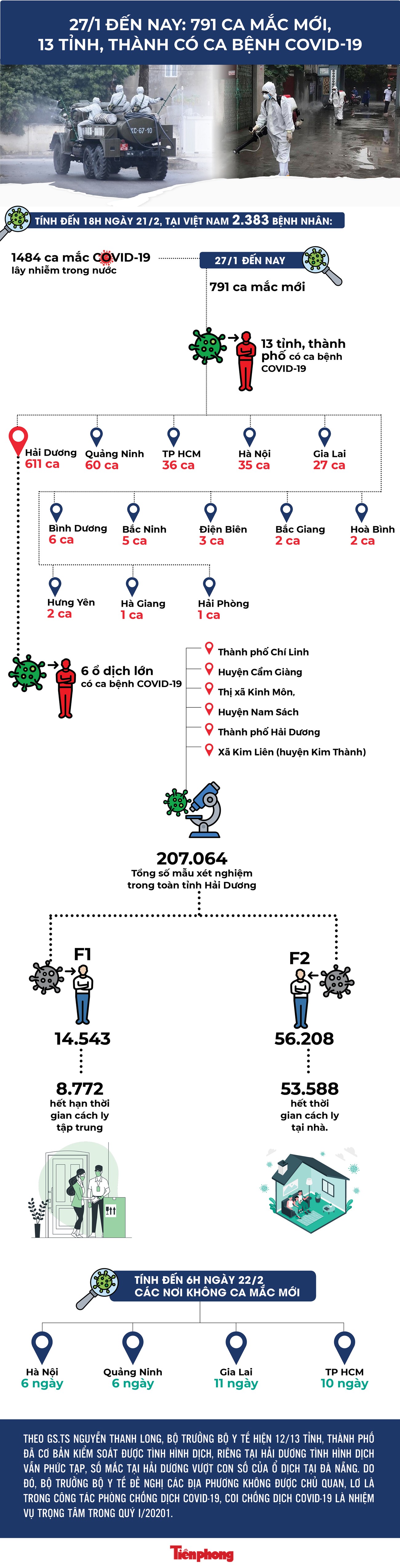 Từ 27/1 đến nay: 791 ca mắc mới, 13 tỉnh, thành có ca bệnh COVID-19 ảnh 1