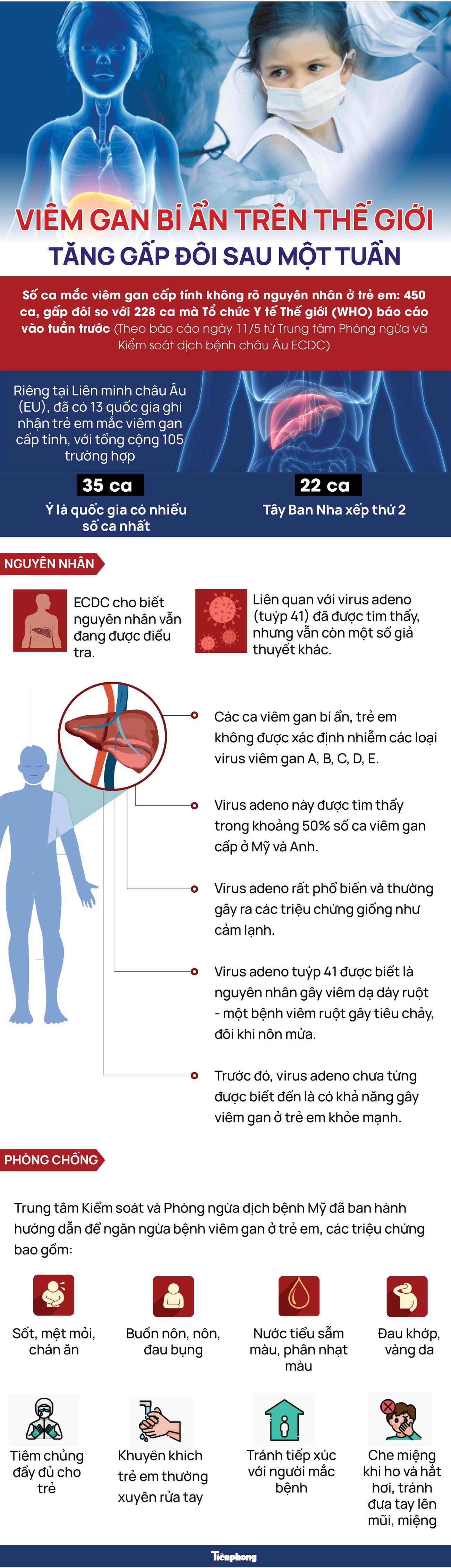 [Infographics] Số ca viêm gan bí ẩn trên thế giới tăng gấp đôi sau một tuần ảnh 1