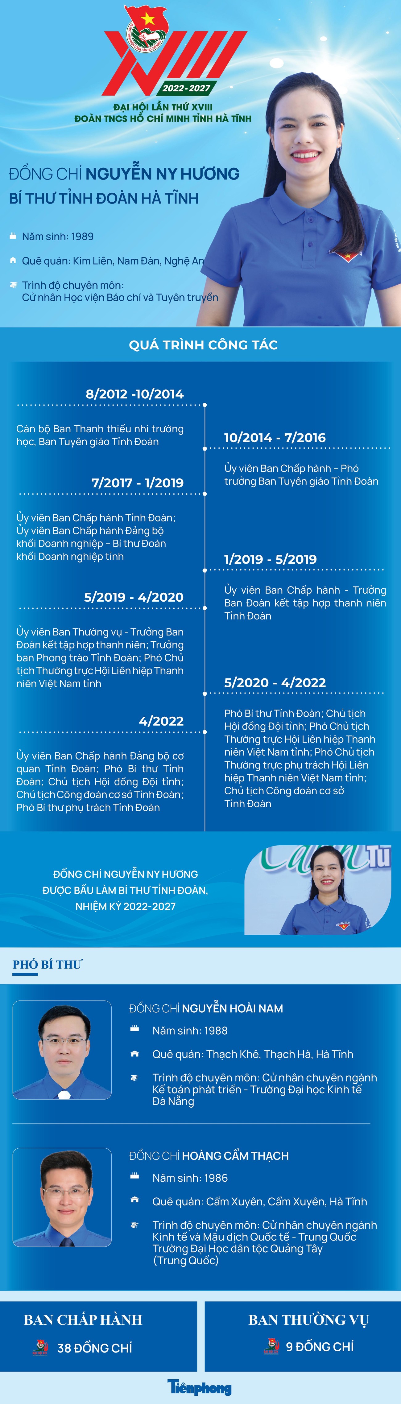 Ra mắt Ban Chấp hành Đoàn TNCS Hồ Chí Minh tỉnh Hà Tĩnh, nhiệm kỳ 2022 – 2027 ảnh 1