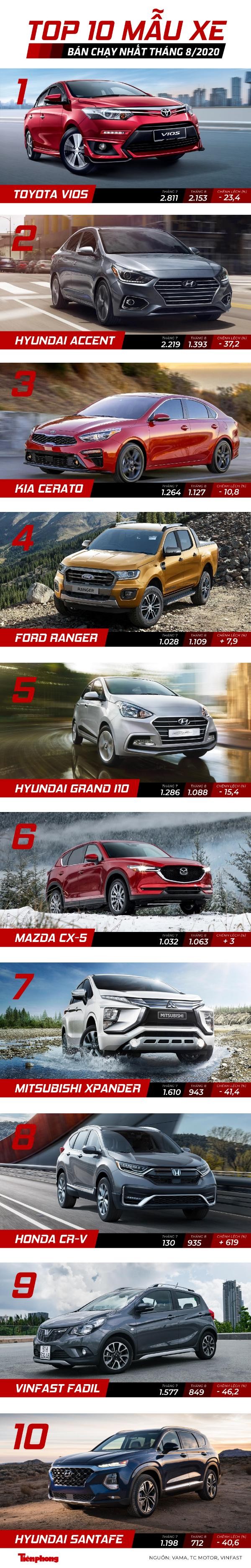 Top 10 ôtô hút khách nhất tháng 8 ảnh 1