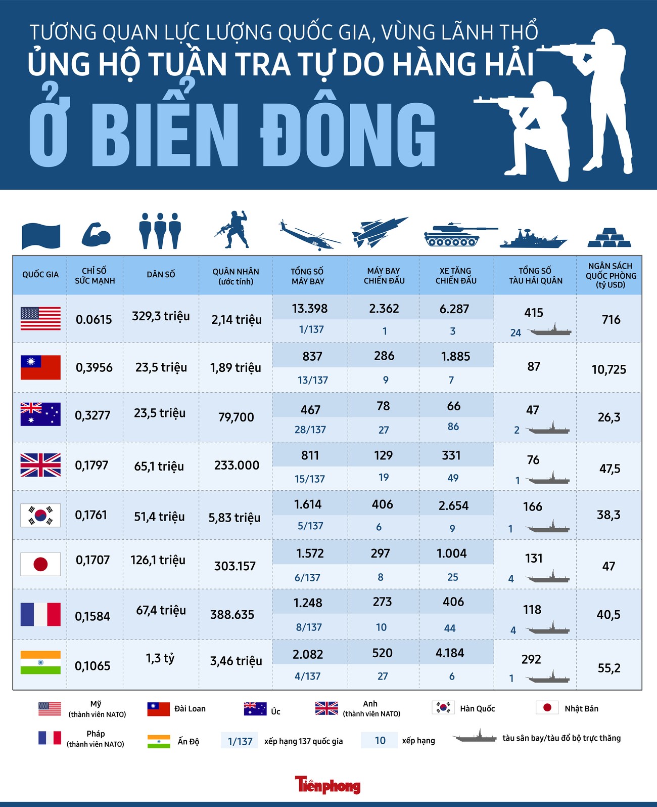 Sức mạnh quân sự các quốc gia, vùng lãnh thổ ủng hộ tuần tra tự do hàng hải biển Đông ảnh 1