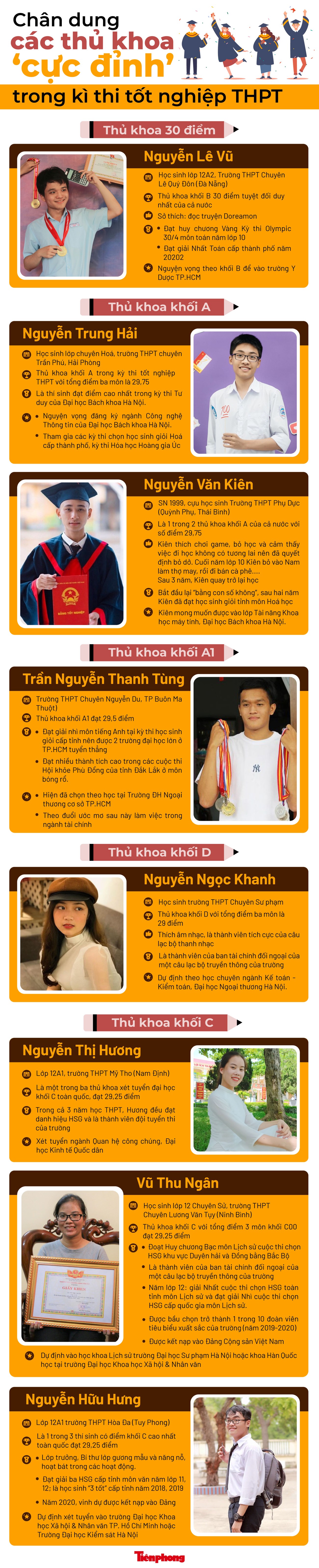 Chân dung các thủ khoa ‘cực đỉnh’ trong kì thi tốt nghiệp THPT ảnh 1