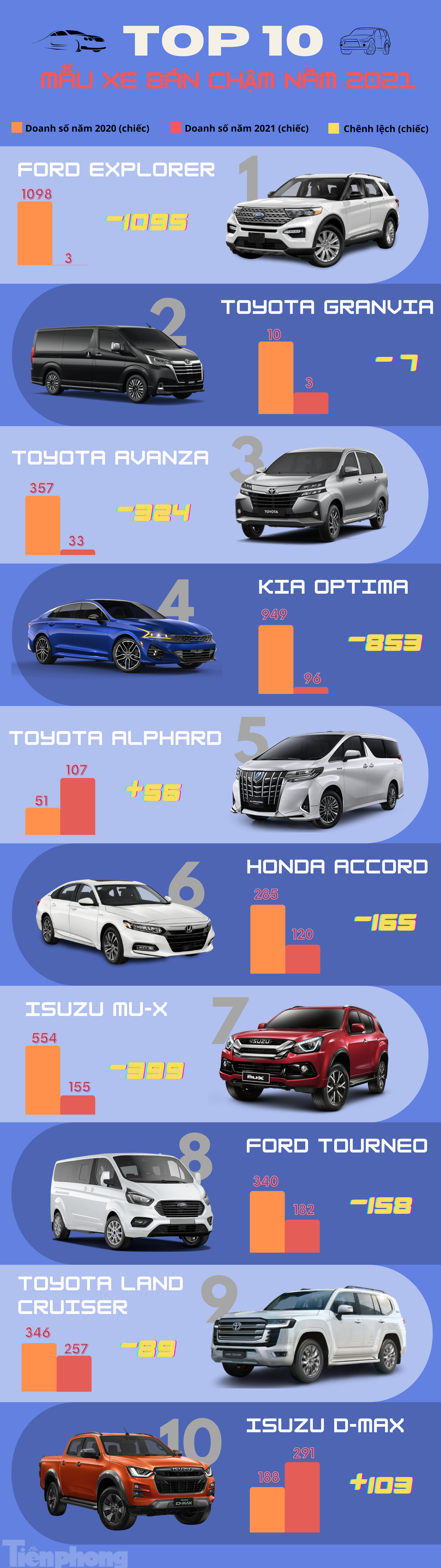 Top 10 ô tô 'rớt đáy' về doanh số năm 2021 ảnh 1