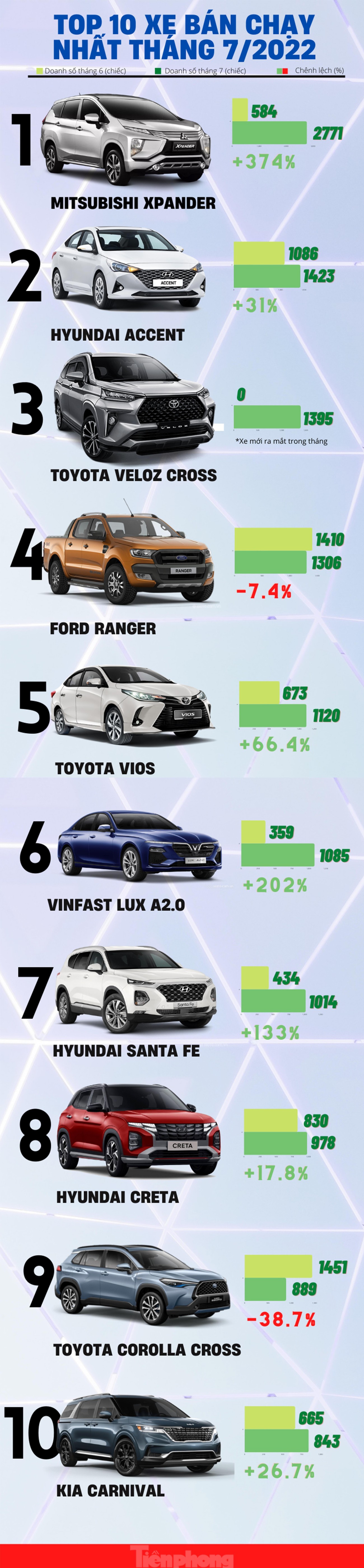 Top 10 ô tô bán chạy nhất tháng 7 tại Việt Nam ảnh 1