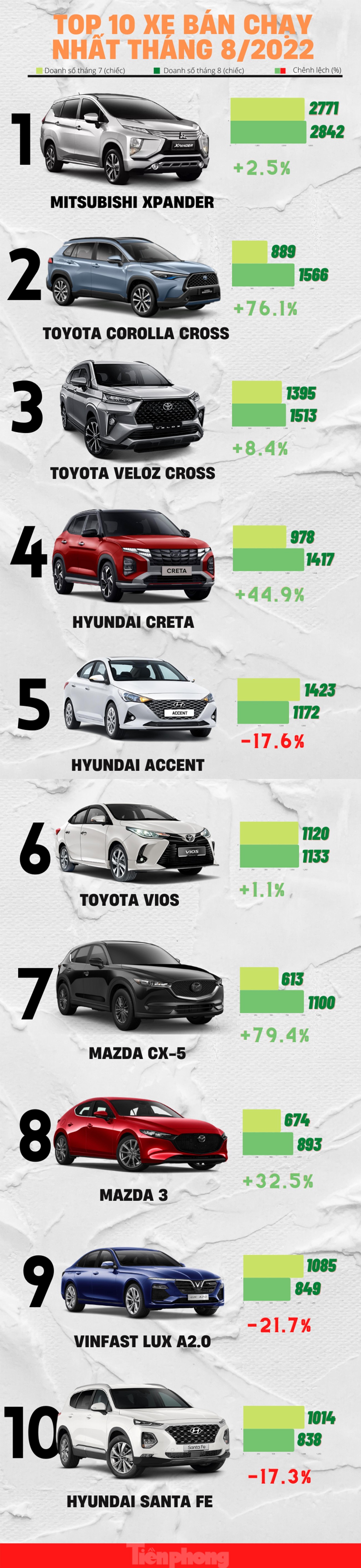 Top 10 ô tô bán chạy nhất tháng 8 tại Việt Nam ảnh 1