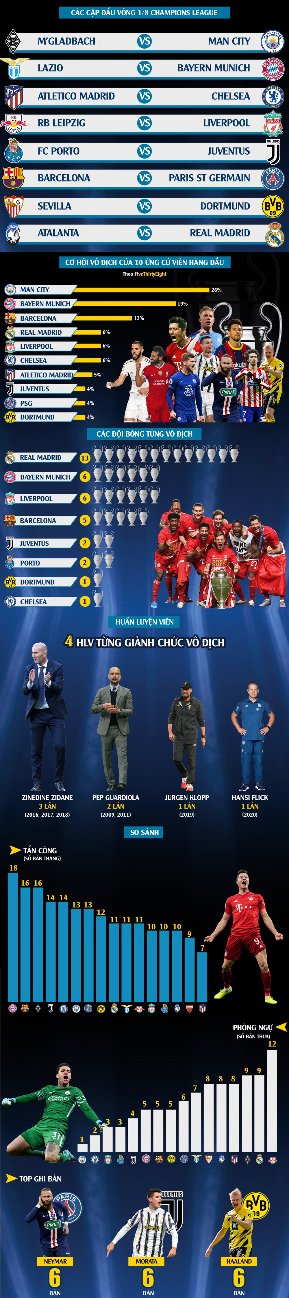 Điểm binh vòng 1/8 Champions League: Màu xanh hy vọng ảnh 1