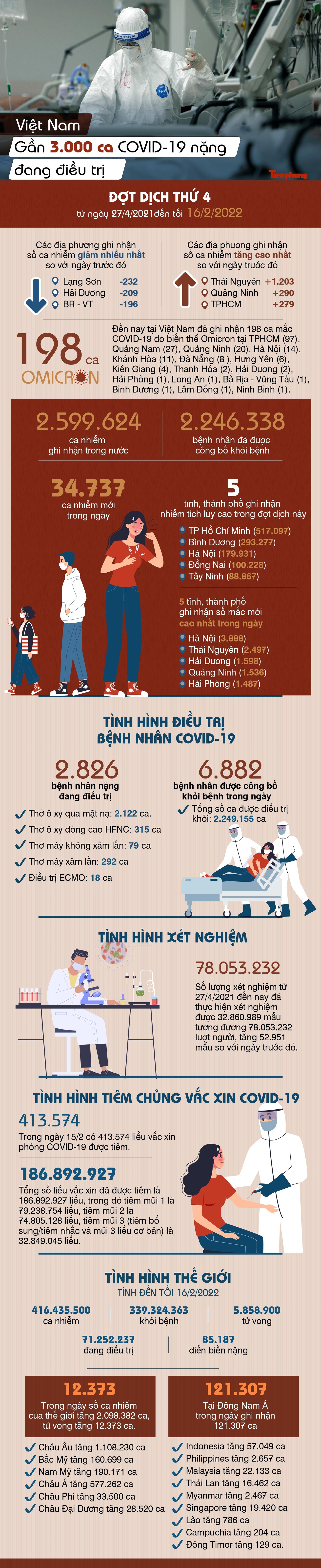 Việt Nam: Gần 3.000 ca COVID-19 nặng đang điều trị ảnh 1