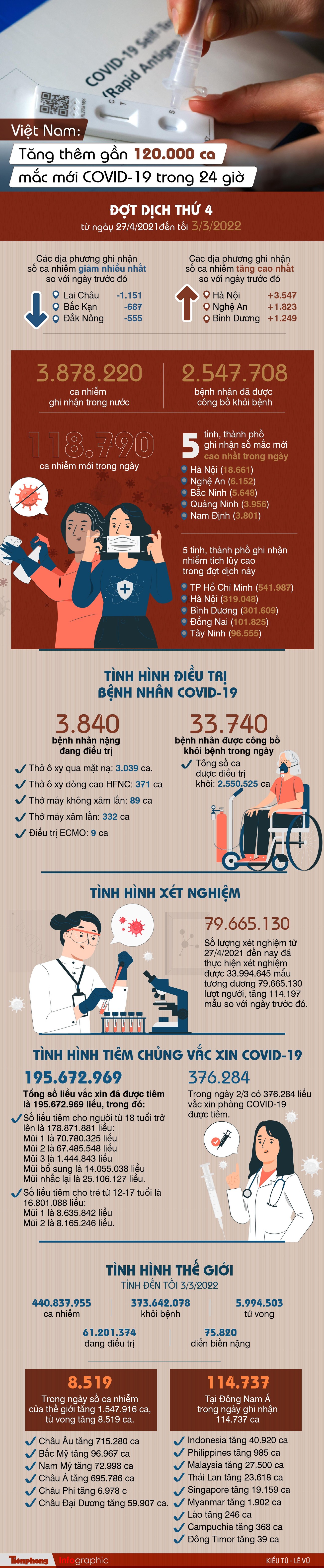 Việt Nam: Tăng thêm gần 120.000 ca mắc mới COVID-19 trong 24 giờ ảnh 1