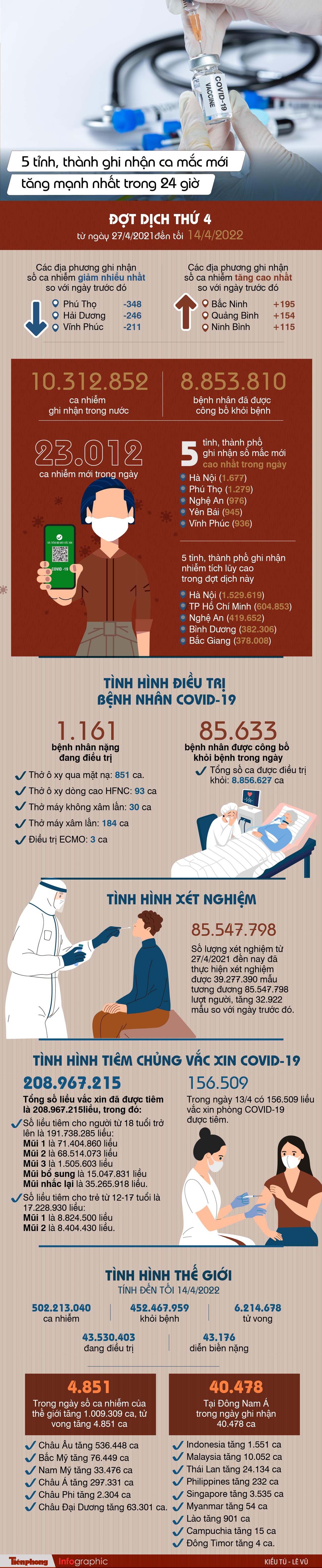 5 tỉnh, thành ghi nhận ca mắc mới tăng mạnh nhất trong 24 giờ ảnh 1