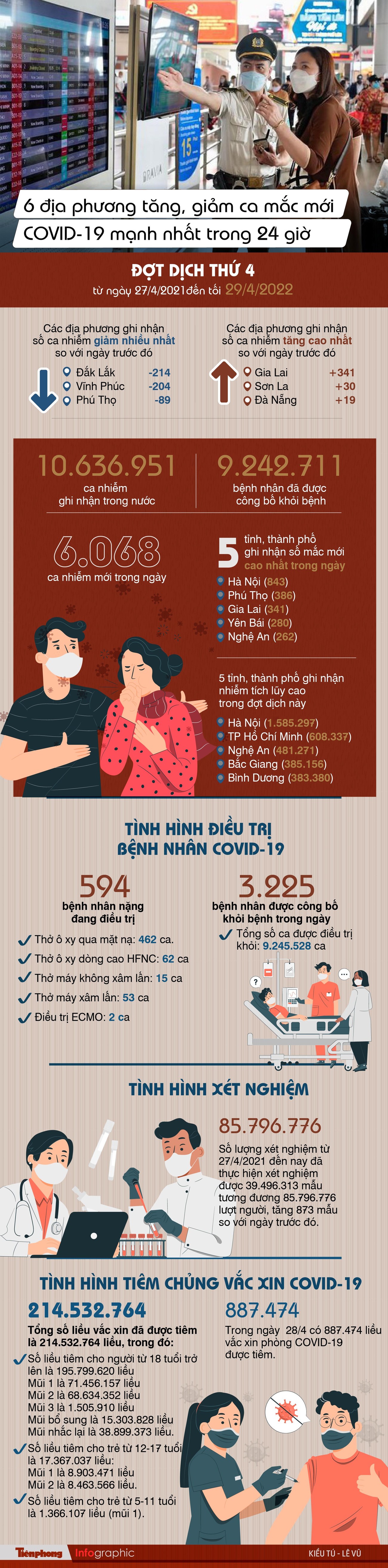 6 địa phương tăng, giảm ca mắc mới COVID-19 mạnh nhất trong 24 giờ ảnh 1