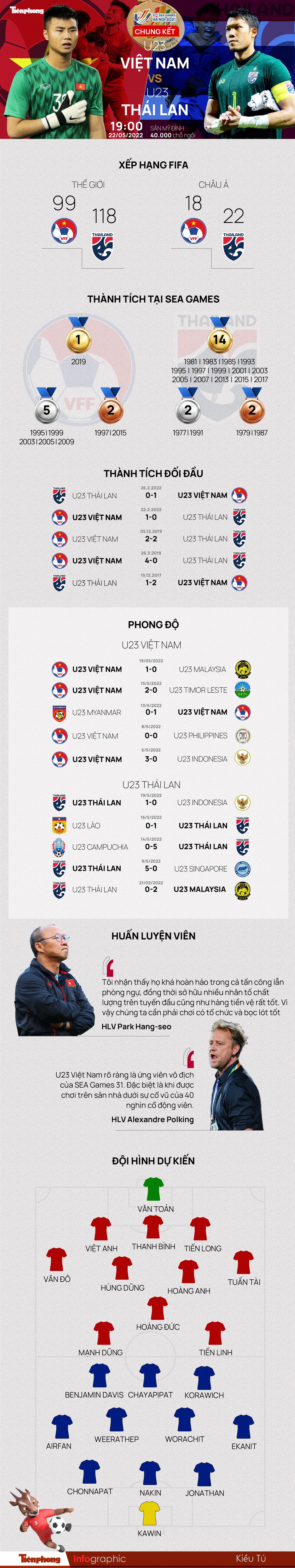 Tương quan trận Chung kết U23 Việt Nam - U23 Thái Lan ảnh 1