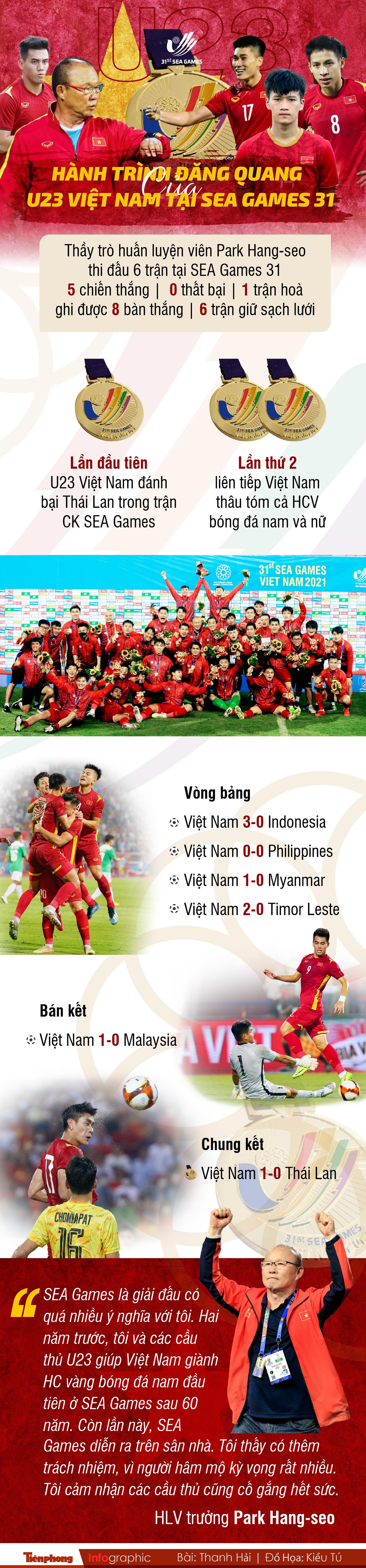 Hành trình đăng quang của U23 Việt Nam tại SEA Games 31 ảnh 1