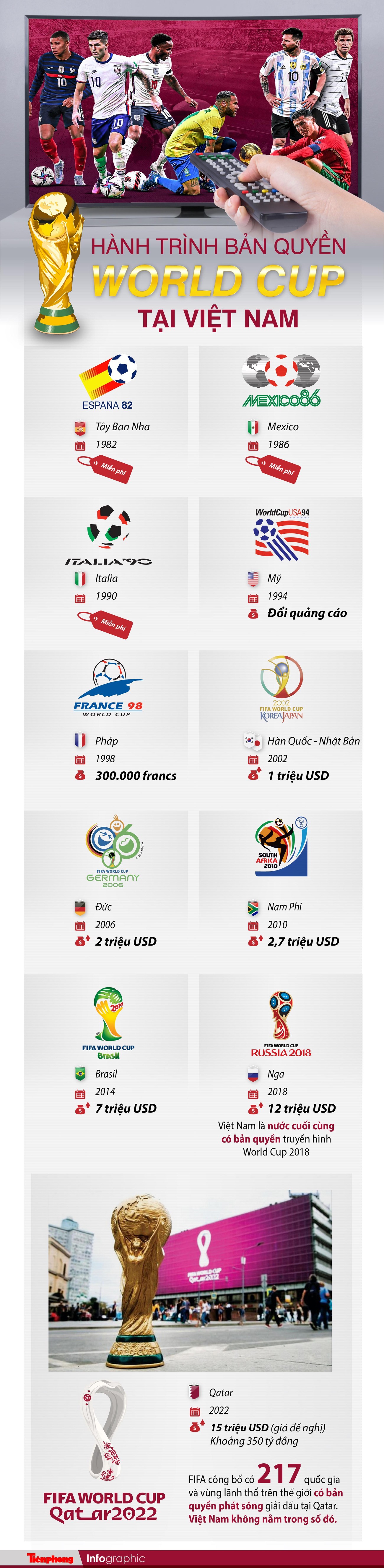 Hành trình bản quyền World Cup tại Việt Nam ảnh 1