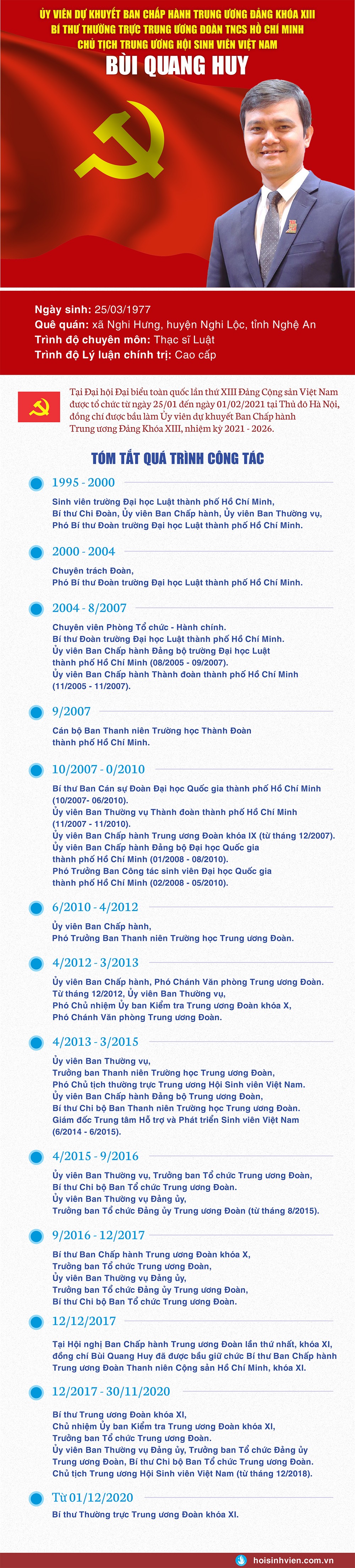 Chủ tịch T.Ư Hội Sinh viên Việt Nam trúng cử Uỷ viên dự khuyết BCH T.Ư Đảng khoá XIII ảnh 1