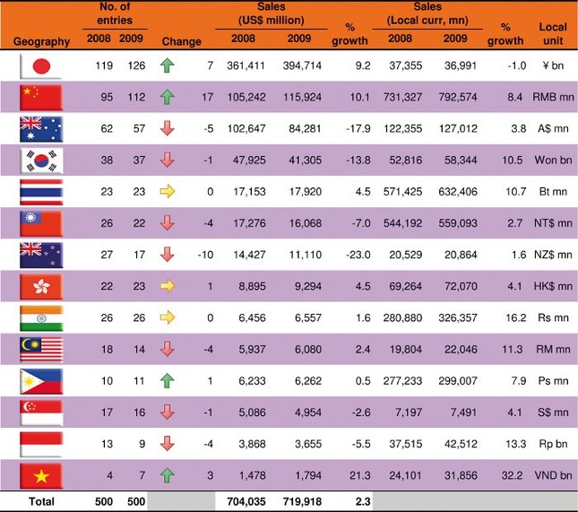 thegioididong nằm trong top 5 nhà bán lẻ phát triển nhanh nhất khu vực châu Á - Thái bình Dương