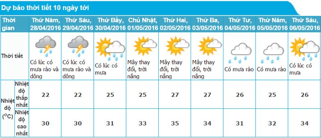 Thời tiết dịp nghỉ lễ 30/4-1/5 như thế nào? ảnh 1