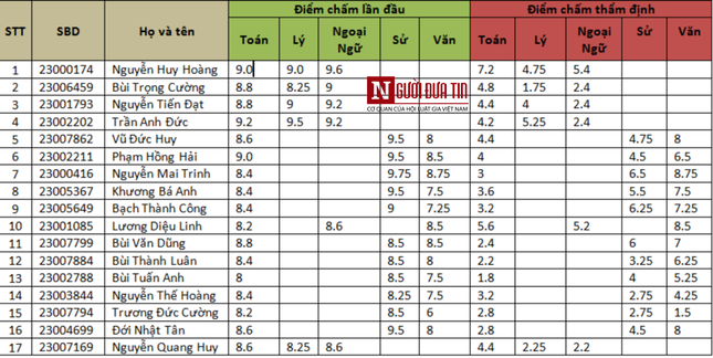 17 thí sinh gian lận điểm thi bị Học viện CAND trả về địa phương ảnh 1
