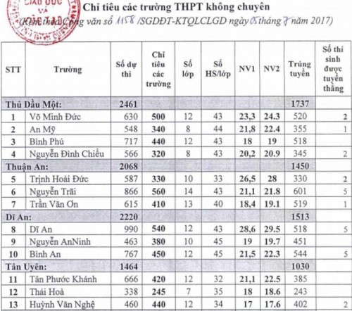 Tra cứu điểm thi, điểm chuẩn vào lớp 10 ở Bình Dương ảnh 1