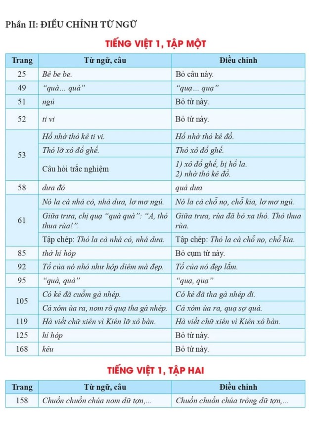 SGK Tiếng Việt 1 Cánh Diều được điều chỉnh như thế nào? ảnh 4