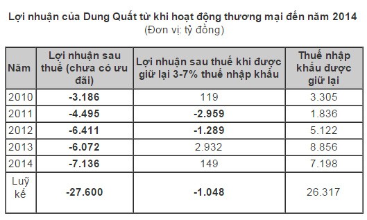 Lọc dầu Dung Quất lỗ 27.600 tỷ đồng nếu không được ưu đãi ảnh 1