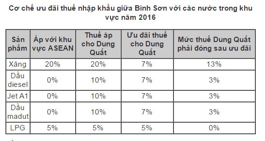 Lọc dầu Dung Quất lỗ 27.600 tỷ đồng nếu không được ưu đãi ảnh 2