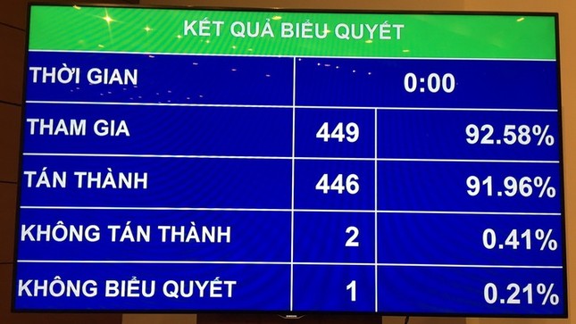Quốc hội yêu cầu chấn chỉnh, xử lý nghiêm các sai phạm đất đai ảnh 1