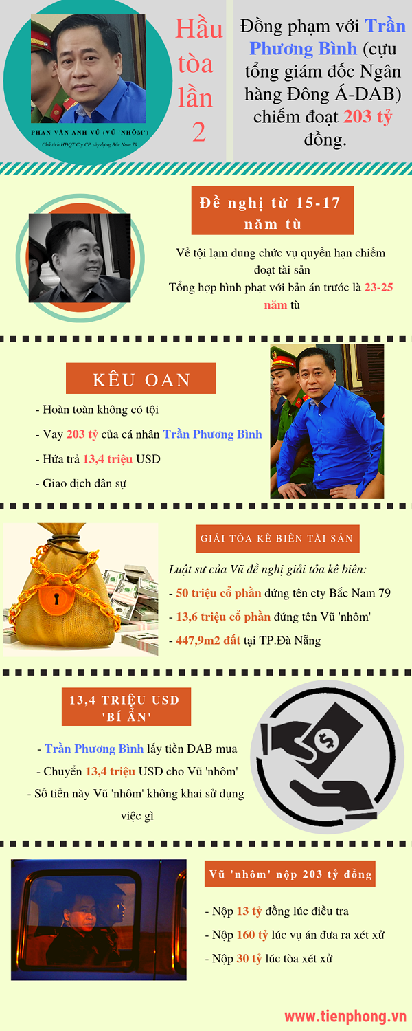 Hôm nay tuyên án Vũ 'nhôm', Trần Phương Bình trong 'đại án' DongA Bank ảnh 5