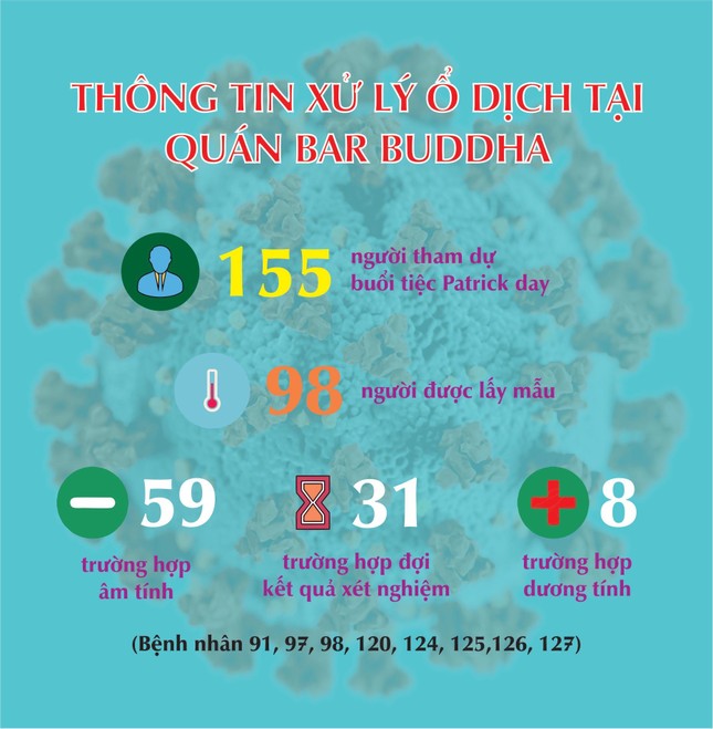 Thêm 3 người có nguy cơ cao nhiễm COVID-19 liên quan đến quán Bar Buddha ảnh 1