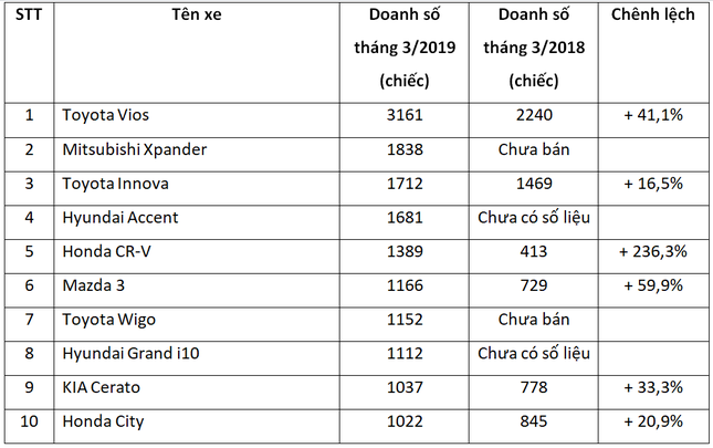 Toyota Vios lấy lại vị trí dẫn đầu top 10 ôtô bán chạy nhất tháng 3 ảnh 2