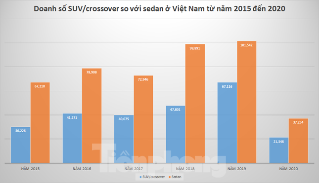 SUV và crossover sắp bắt kịp sedan tại thị trường Việt Nam? ảnh 1