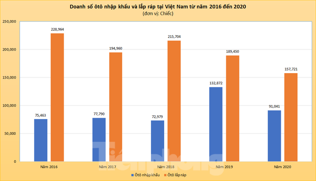 Ôtô lắp ráp áp đảo xe nhập khẩu năm 2020 ảnh 2