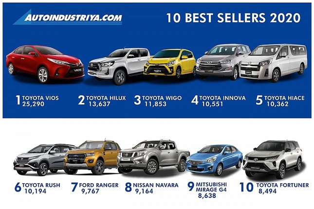 Top 10 mẫu ôtô bán chạy nhất Philippines năm 2020 ảnh 1