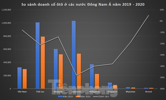 Thị trường ôtô Việt Nam vươn lên thứ tư Đông Nam Á ảnh 1