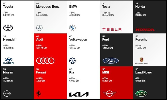 Tesla là thương hiệu ô tô tăng giá trị nhanh nhất năm 2021 ảnh 1