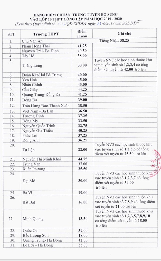 Hà Nội hạ điểm chuẩn vào lớp 10: Sốc, trường Thăng Long tụt đến 10 điểm ảnh 1