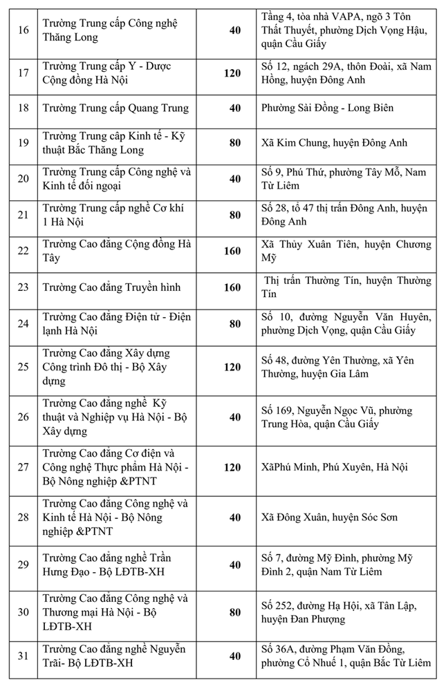 38 trường Đại học, Cao đẳng, trung cấp tại Hà Nội tuyển sinh vào lớp 10 ảnh 2