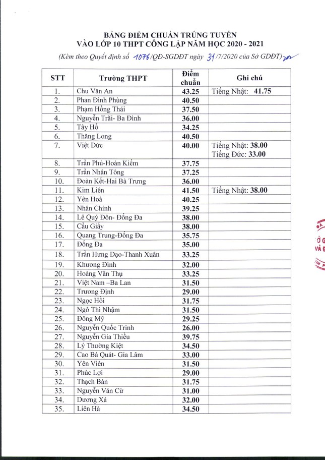 Hà Nội công bố điểm chuẩn lớp 10 THPT công lập ảnh 1