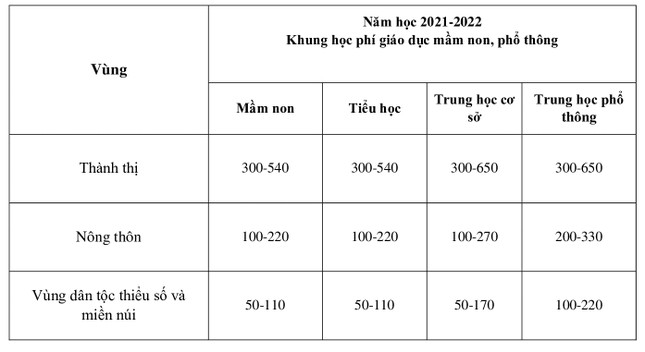 Bộ Giáo dục đề xuất tăng học phí từ mầm non đến đại học ảnh 1