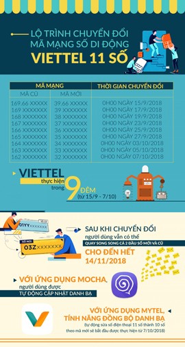 Chi tiết lịch chuyển đổi thuê bao 11 số về 10 số của các mạng ảnh 1